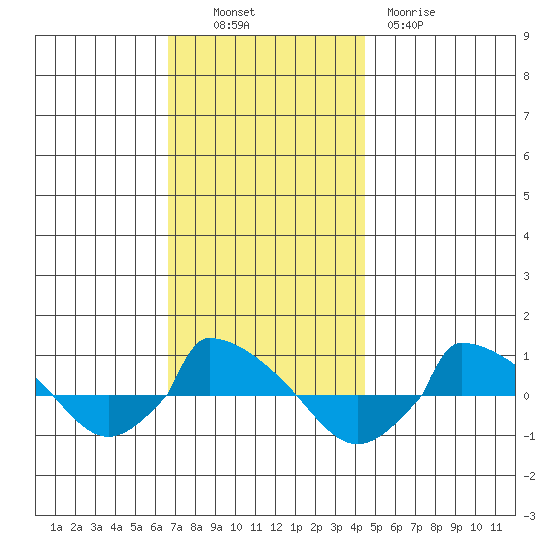  tide chart for Sunday, November 17, 2024