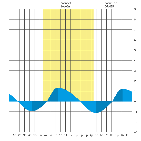  tide chart for Monday, November 18, 2024