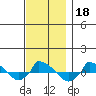  tide chart for Monday, November 18, 2024