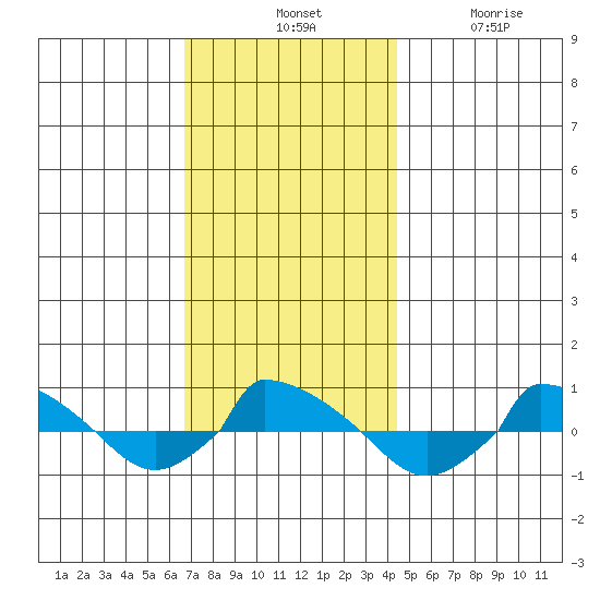  tide chart for Tuesday, November 19, 2024