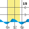  tide chart for Tuesday, November 19, 2024