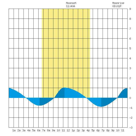  tide chart for Wednesday, November 20, 2024