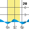  tide chart for Wednesday, November 20, 2024