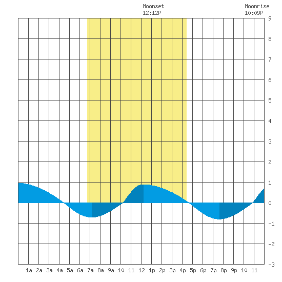  tide chart for Thursday, November 21, 2024