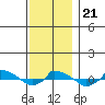  tide chart for Thursday, November 21, 2024