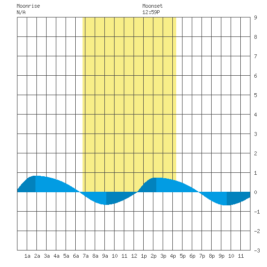  tide chart for Saturday, November 23, 2024