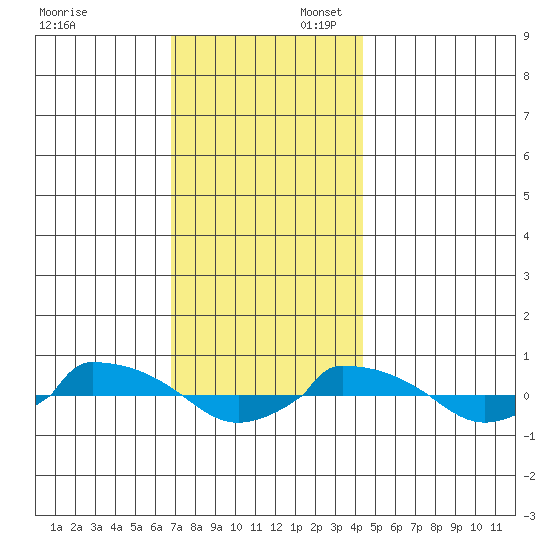  tide chart for Sunday, November 24, 2024