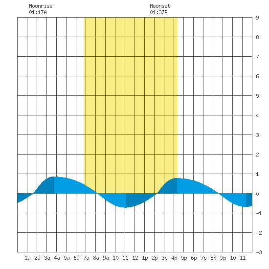  tide chart for Monday, November 25, 2024