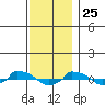  tide chart for Monday, November 25, 2024