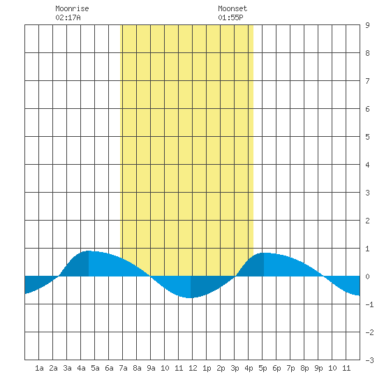  tide chart for Tuesday, November 26, 2024