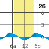  tide chart for Tuesday, November 26, 2024