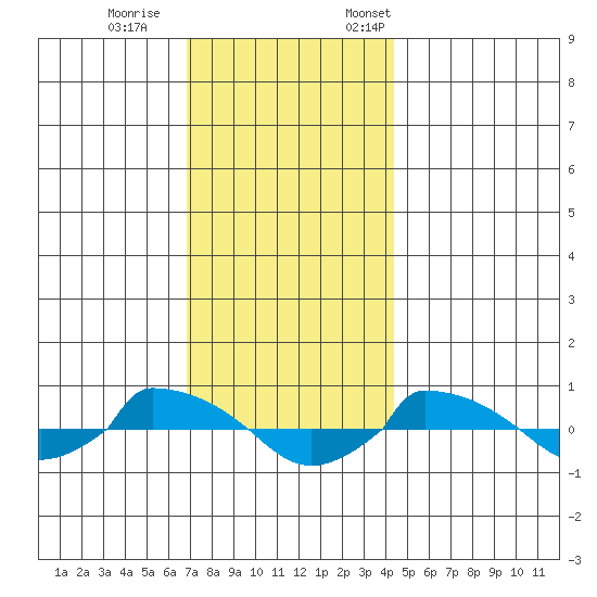  tide chart for Wednesday, November 27, 2024