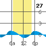  tide chart for Wednesday, November 27, 2024