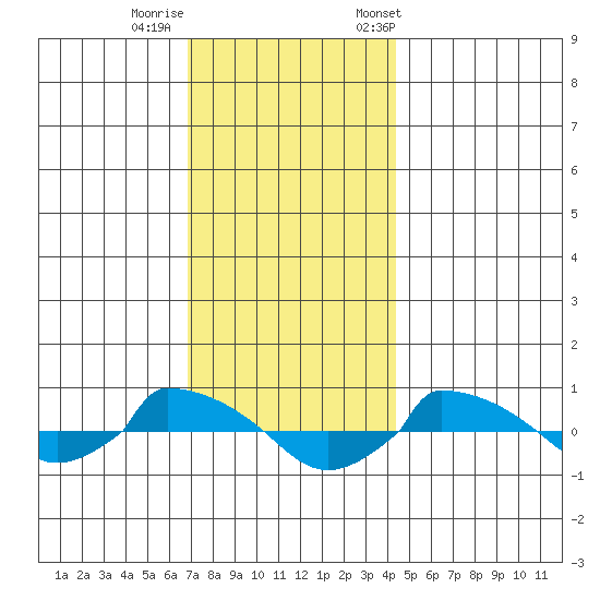  tide chart for Thursday, November 28, 2024