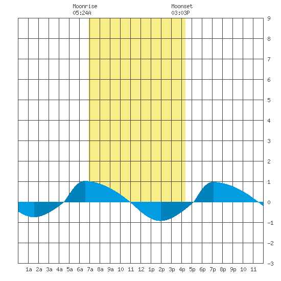  tide chart for Friday, November 29, 2024