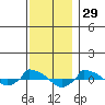  tide chart for Friday, November 29, 2024