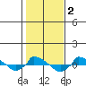 tide chart for Saturday, November 2, 2024