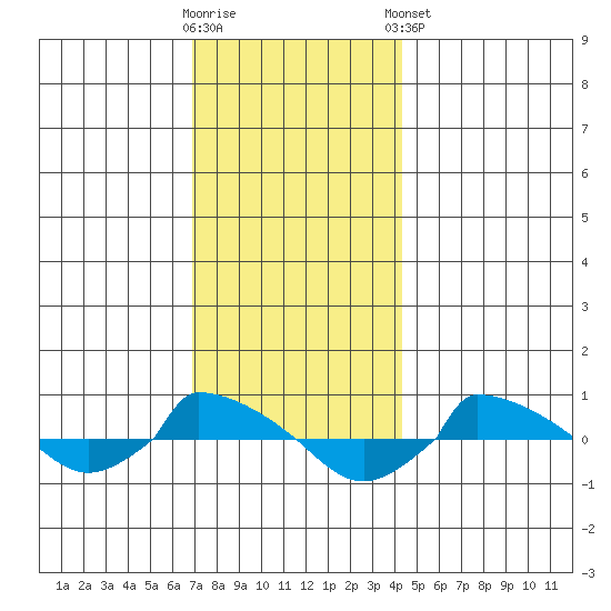  tide chart for Saturday, November 30, 2024