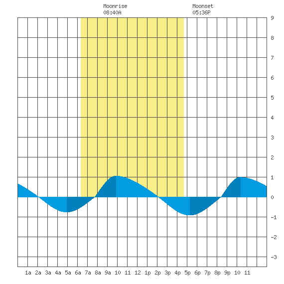  tide chart for Sunday, November 3, 2024
