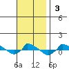  tide chart for Sunday, November 3, 2024