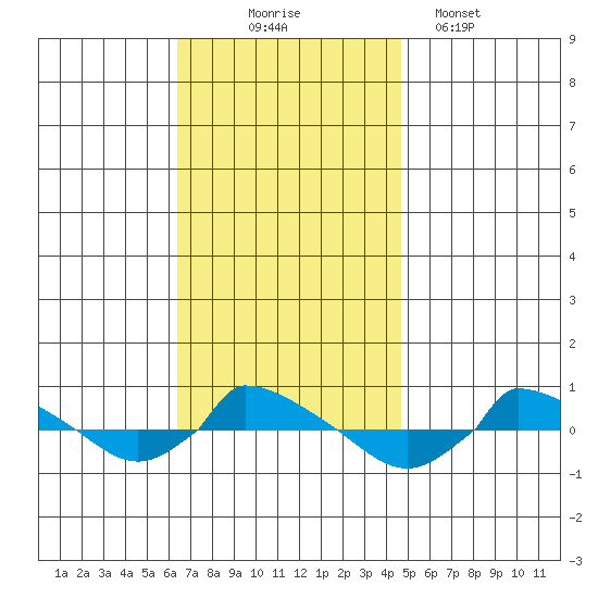  tide chart for Monday, November 4, 2024