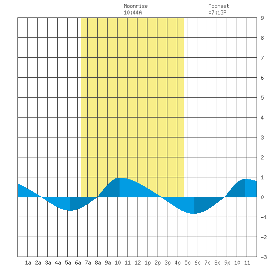  tide chart for Tuesday, November 5, 2024