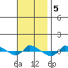  tide chart for Tuesday, November 5, 2024