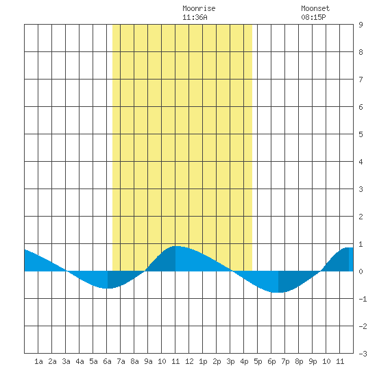  tide chart for Wednesday, November 6, 2024