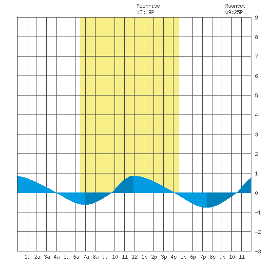  tide chart for Thursday, November 7, 2024