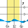  tide chart for Thursday, November 7, 2024