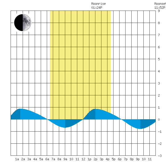  tide chart for Saturday, November 9, 2024