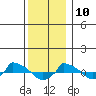  tide chart for Tuesday, December 10, 2024