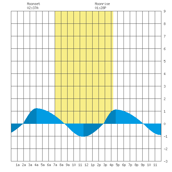  tide chart for Wednesday, December 11, 2024
