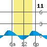  tide chart for Wednesday, December 11, 2024