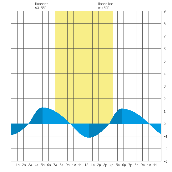  tide chart for Thursday, December 12, 2024