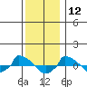  tide chart for Thursday, December 12, 2024