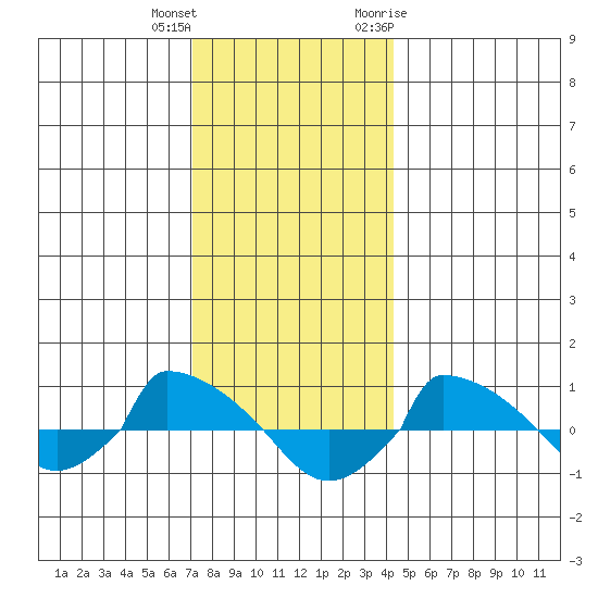  tide chart for Friday, December 13, 2024