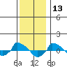  tide chart for Friday, December 13, 2024