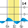  tide chart for Saturday, December 14, 2024