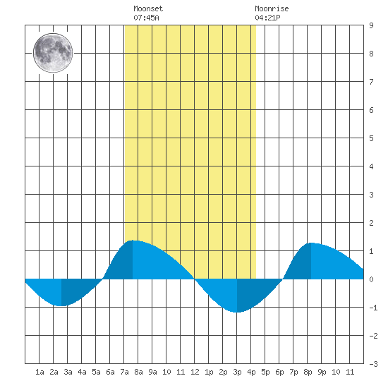  tide chart for Sunday, December 15, 2024
