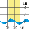  tide chart for Monday, December 16, 2024