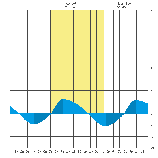  tide chart for Tuesday, December 17, 2024