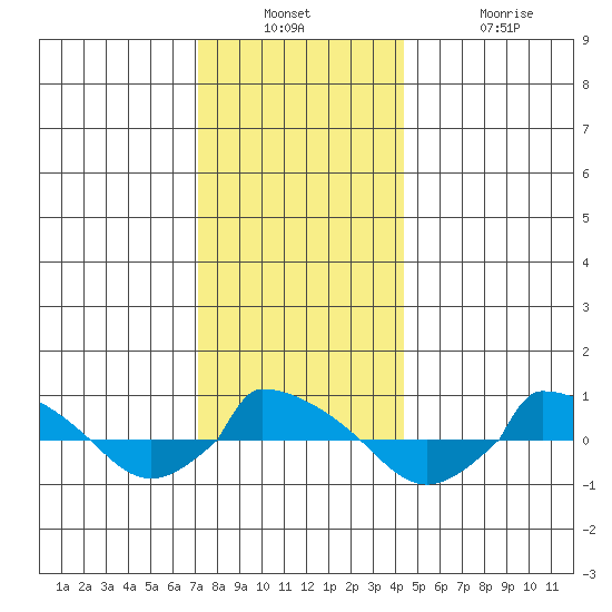  tide chart for Wednesday, December 18, 2024
