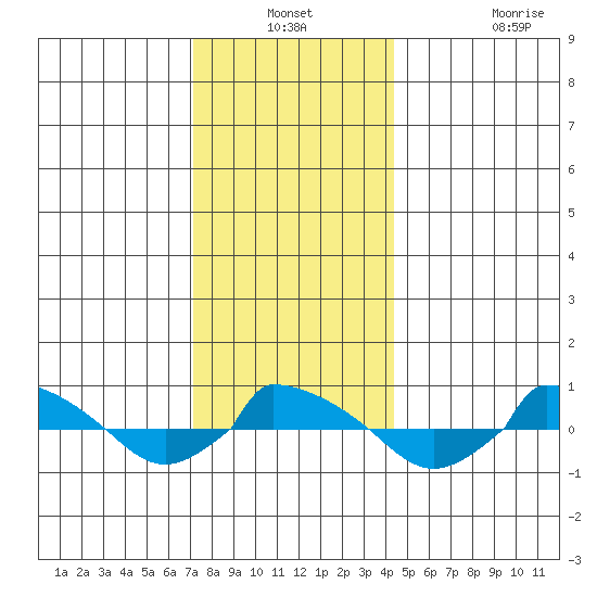  tide chart for Thursday, December 19, 2024