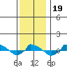  tide chart for Thursday, December 19, 2024