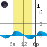  tide chart for Sunday, December 1, 2024