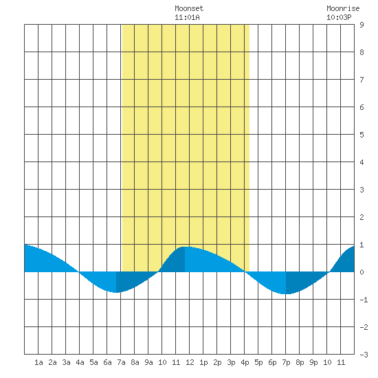 tide chart for Friday, December 20, 2024