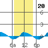  tide chart for Friday, December 20, 2024