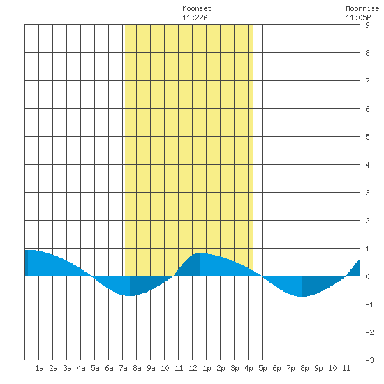  tide chart for Saturday, December 21, 2024