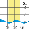  tide chart for Saturday, December 21, 2024